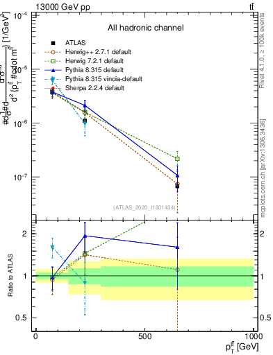 Plot of ttbar.pt in 13000 GeV pp collisions