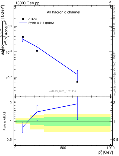 Plot of ttbar.pt in 13000 GeV pp collisions