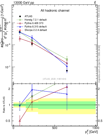 Plot of ttbar.pt in 13000 GeV pp collisions