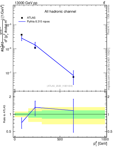 Plot of ttbar.pt in 13000 GeV pp collisions