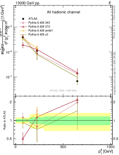 Plot of ttbar.pt in 13000 GeV pp collisions