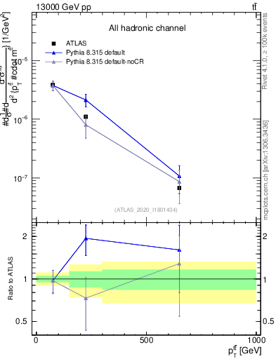 Plot of ttbar.pt in 13000 GeV pp collisions