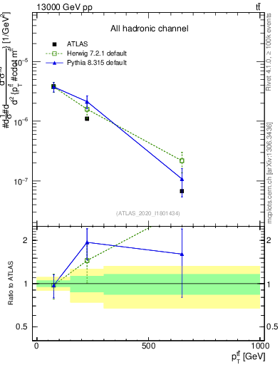 Plot of ttbar.pt in 13000 GeV pp collisions