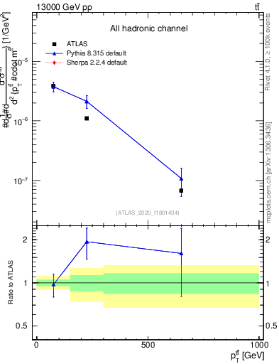 Plot of ttbar.pt in 13000 GeV pp collisions
