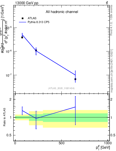 Plot of ttbar.pt in 13000 GeV pp collisions