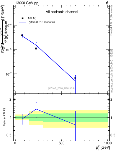 Plot of ttbar.pt in 13000 GeV pp collisions