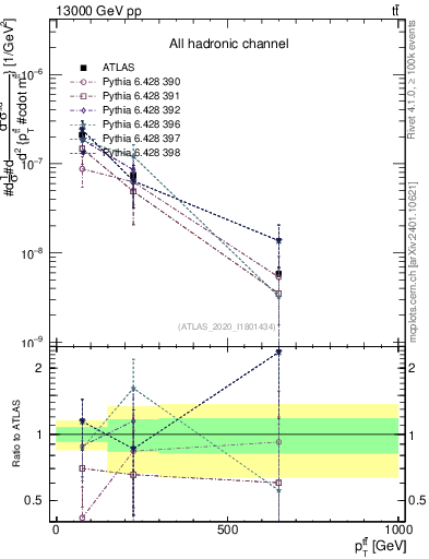 Plot of ttbar.pt in 13000 GeV pp collisions