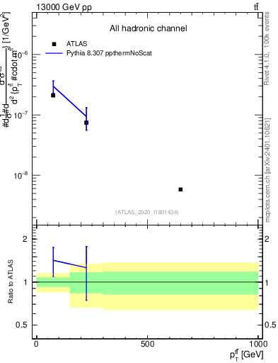 Plot of ttbar.pt in 13000 GeV pp collisions