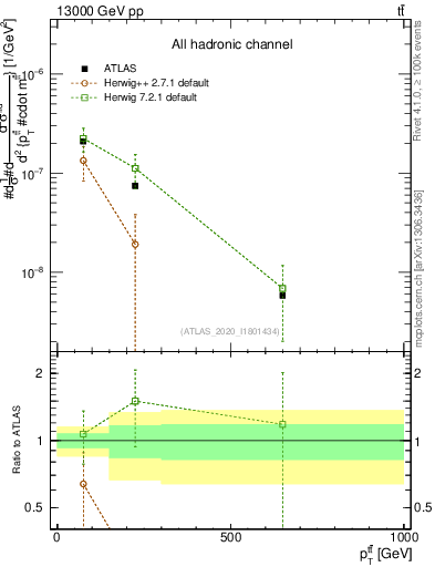 Plot of ttbar.pt in 13000 GeV pp collisions