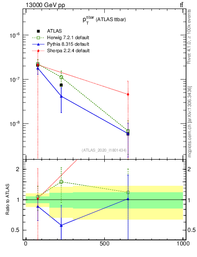 Plot of ttbar.pt in 13000 GeV pp collisions