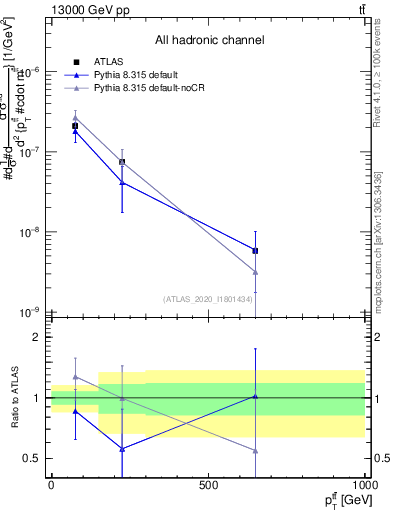 Plot of ttbar.pt in 13000 GeV pp collisions