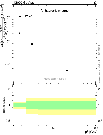 Plot of ttbar.pt in 13000 GeV pp collisions