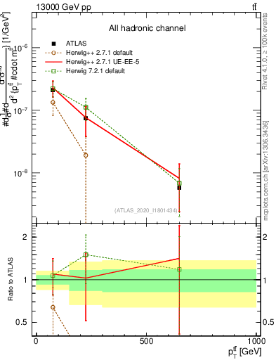 Plot of ttbar.pt in 13000 GeV pp collisions