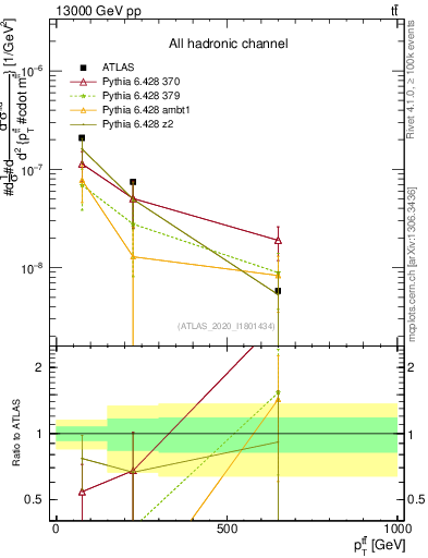 Plot of ttbar.pt in 13000 GeV pp collisions