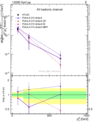 Plot of ttbar.pt in 13000 GeV pp collisions
