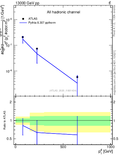 Plot of ttbar.pt in 13000 GeV pp collisions