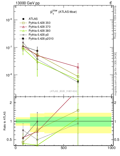 Plot of ttbar.pt in 13000 GeV pp collisions