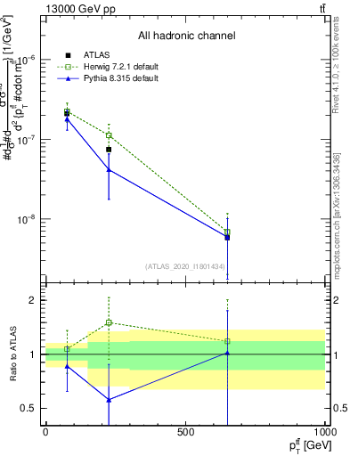 Plot of ttbar.pt in 13000 GeV pp collisions