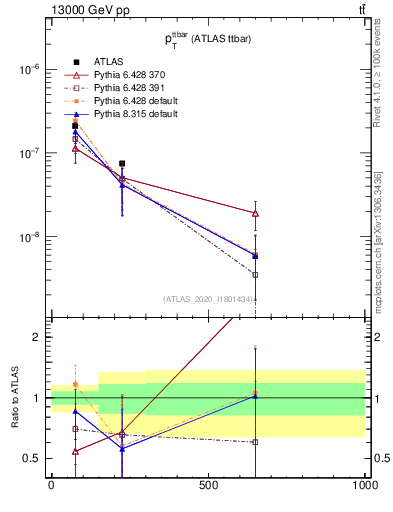 Plot of ttbar.pt in 13000 GeV pp collisions