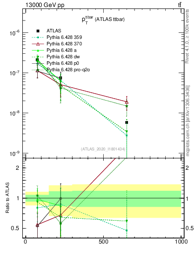 Plot of ttbar.pt in 13000 GeV pp collisions