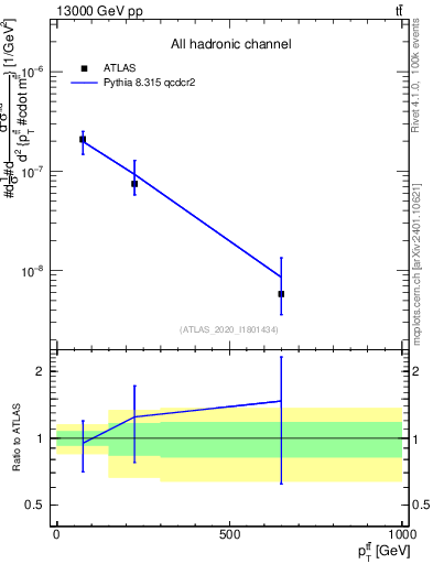 Plot of ttbar.pt in 13000 GeV pp collisions