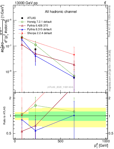Plot of ttbar.pt in 13000 GeV pp collisions