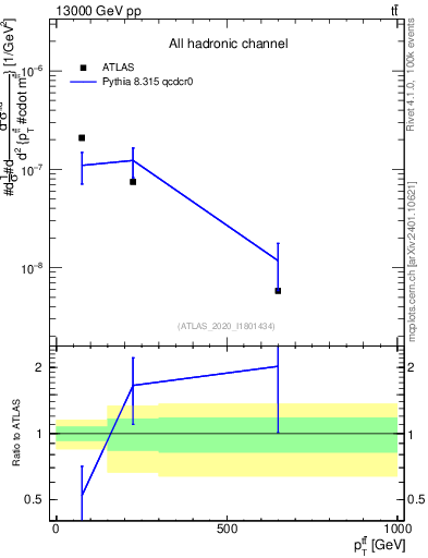 Plot of ttbar.pt in 13000 GeV pp collisions