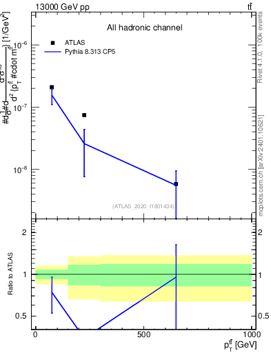 Plot of ttbar.pt in 13000 GeV pp collisions