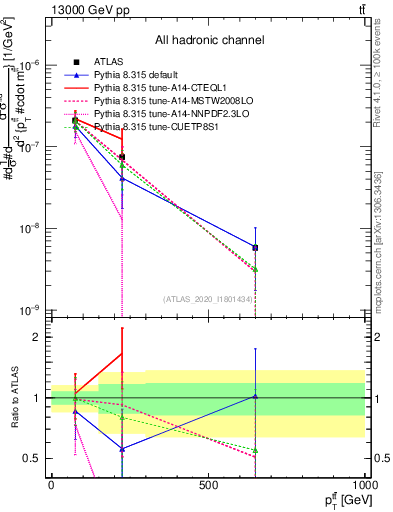 Plot of ttbar.pt in 13000 GeV pp collisions
