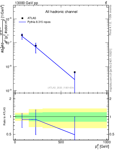 Plot of ttbar.pt in 13000 GeV pp collisions