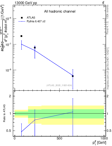 Plot of ttbar.pt in 13000 GeV pp collisions
