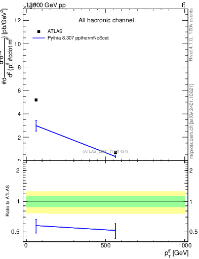 Plot of ttbar.pt in 13000 GeV pp collisions