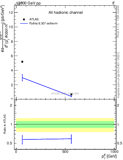 Plot of ttbar.pt in 13000 GeV pp collisions