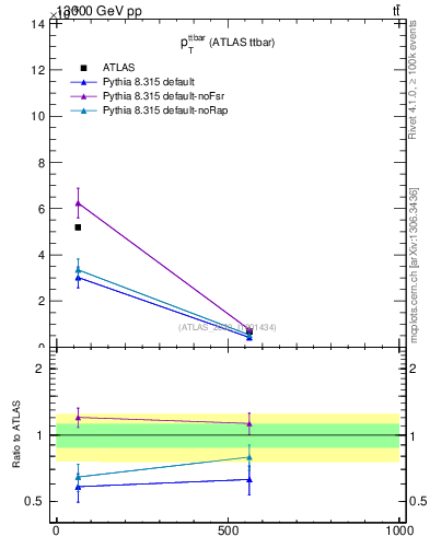 Plot of ttbar.pt in 13000 GeV pp collisions