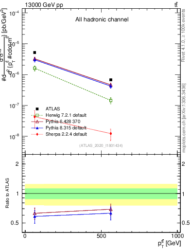 Plot of ttbar.pt in 13000 GeV pp collisions