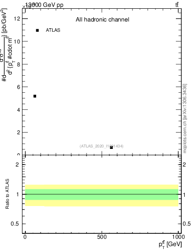 Plot of ttbar.pt in 13000 GeV pp collisions