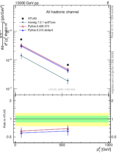 Plot of ttbar.pt in 13000 GeV pp collisions