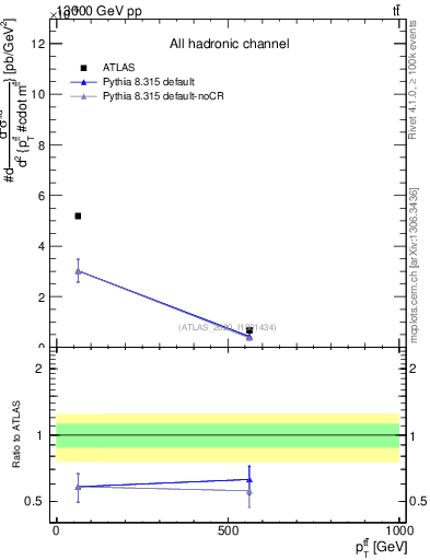 Plot of ttbar.pt in 13000 GeV pp collisions