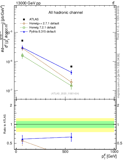 Plot of ttbar.pt in 13000 GeV pp collisions