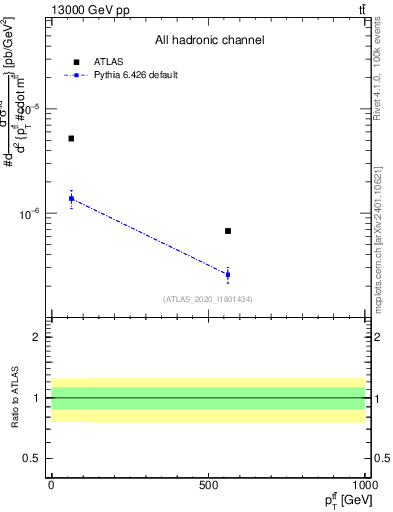 Plot of ttbar.pt in 13000 GeV pp collisions