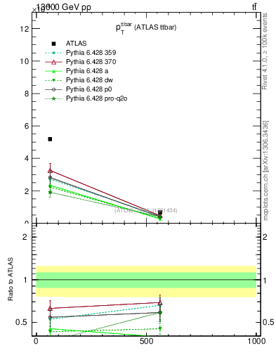 Plot of ttbar.pt in 13000 GeV pp collisions