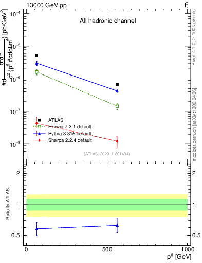 Plot of ttbar.pt in 13000 GeV pp collisions