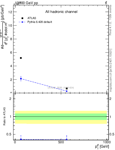 Plot of ttbar.pt in 13000 GeV pp collisions
