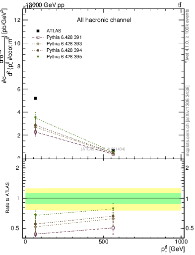 Plot of ttbar.pt in 13000 GeV pp collisions
