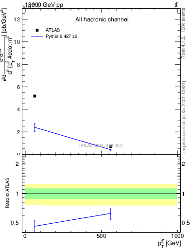 Plot of ttbar.pt in 13000 GeV pp collisions
