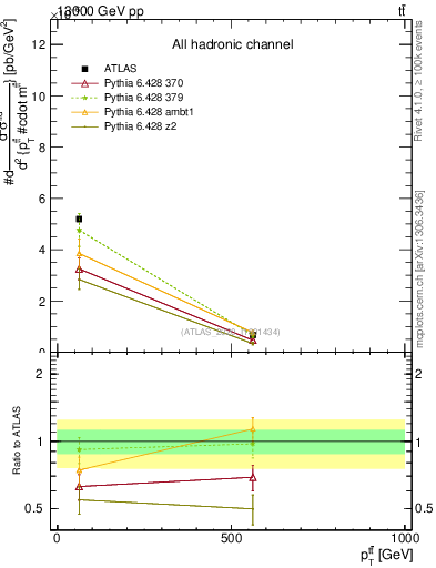 Plot of ttbar.pt in 13000 GeV pp collisions