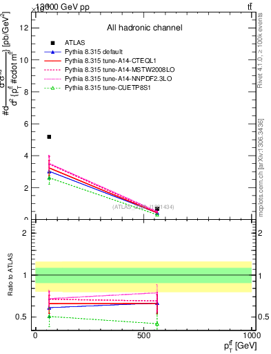 Plot of ttbar.pt in 13000 GeV pp collisions
