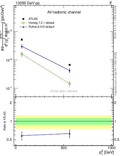 Plot of ttbar.pt in 13000 GeV pp collisions