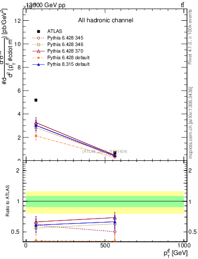 Plot of ttbar.pt in 13000 GeV pp collisions