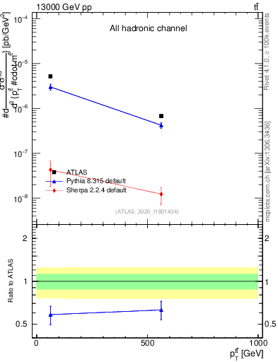 Plot of ttbar.pt in 13000 GeV pp collisions